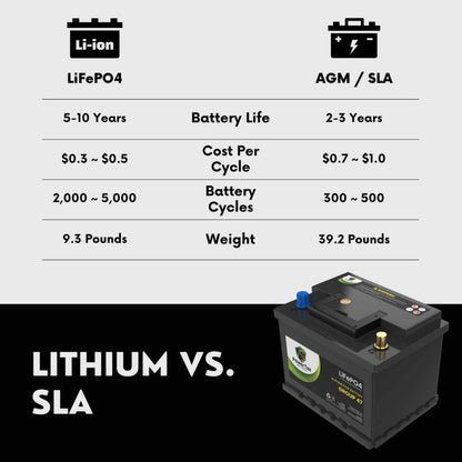 PowerTex 2024 Honda Civic L4 1.5LReplacement Car Battery BCI Group 47 Lithium LiFePO4 Automotive Powertex Battery - PTLG47-027