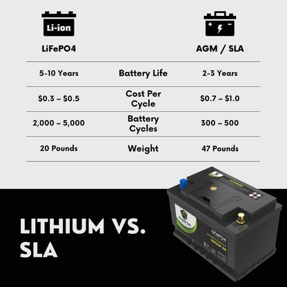PowerTex 2009 Porsche Cayenne Car Battery BCI Group 48 / H6 Lithium LiFePO4 Replacement Automotive Battery - PTLG48-1678