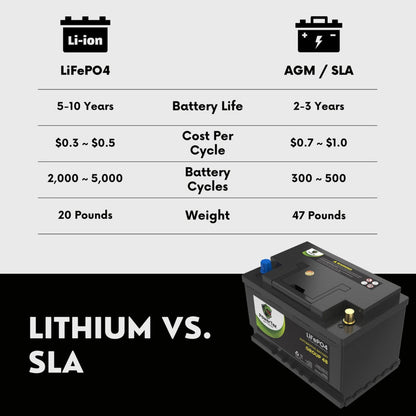 PowerTex 2024 Ford Escape L3 1.5L Replacement Car Battery BCI Group 48 Lithium LiFePO4 Automotive Powertex Battery - PTLG48-0282