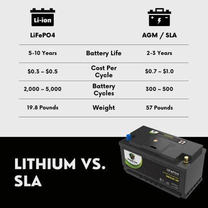 PowerTex 2005 BMW X5 Car Battery BCI Group 49 / H8 Replacement Lithium LiFePO4 Automotive Battery - PTLG49-883